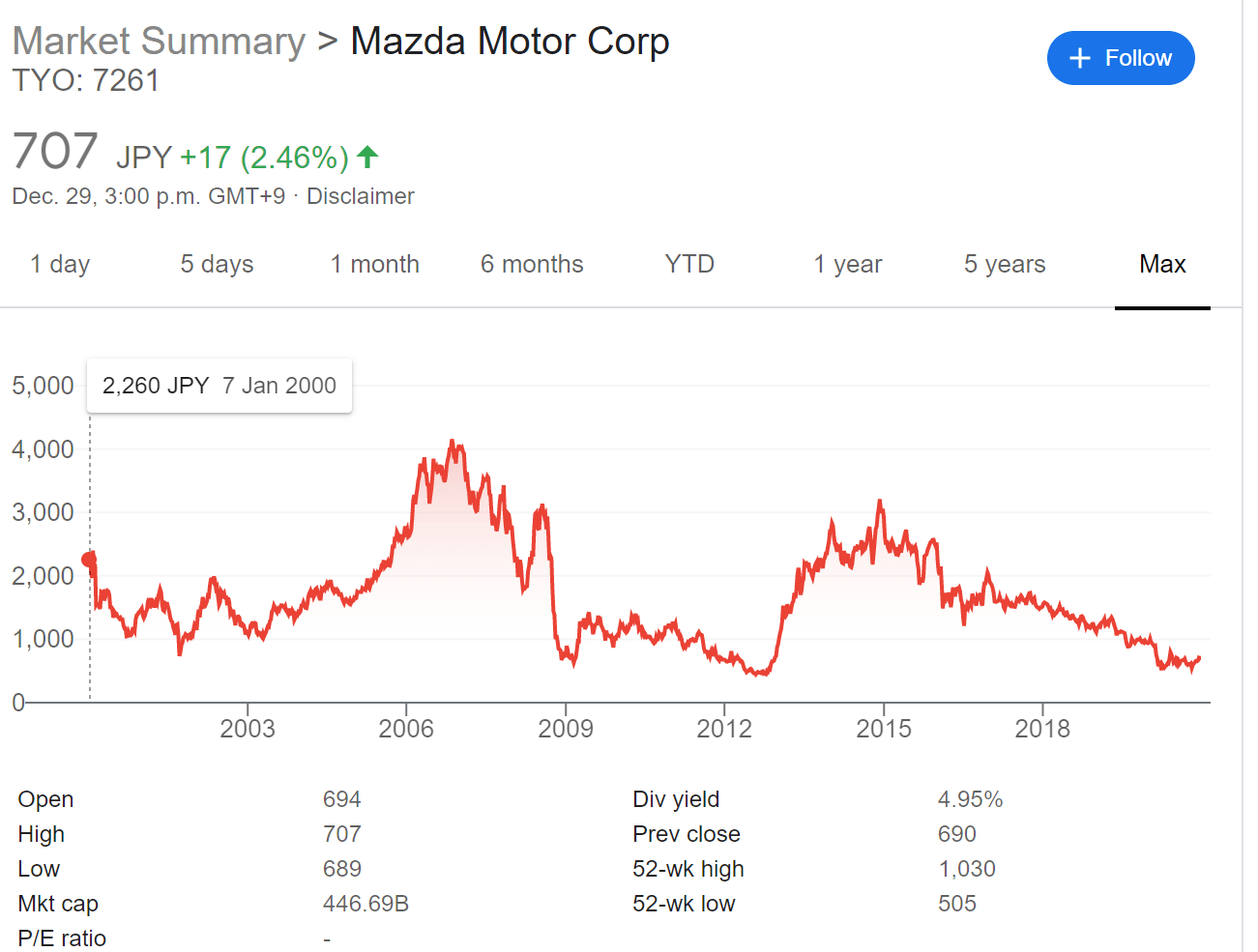 Mazda: A Possible Value Play (Otcmkts:mzday) | Seeking Alpha pertaining to Mazda Stock Price